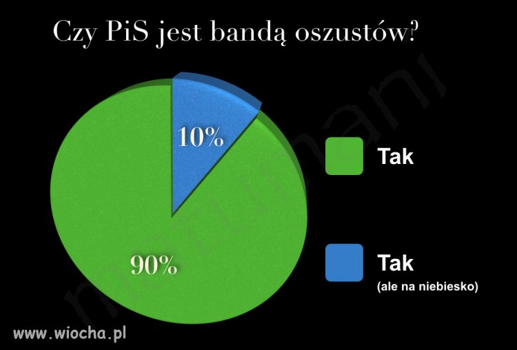 Najnowszy sondaż...