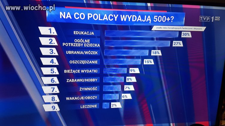 Wg TVP 500+ wydawane jest rozsądnie