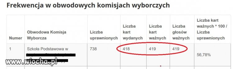 Frekwencja w obwodowych komisjach wyborczych