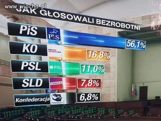 Bezrobotni to siła napędowa koniunktury i reform