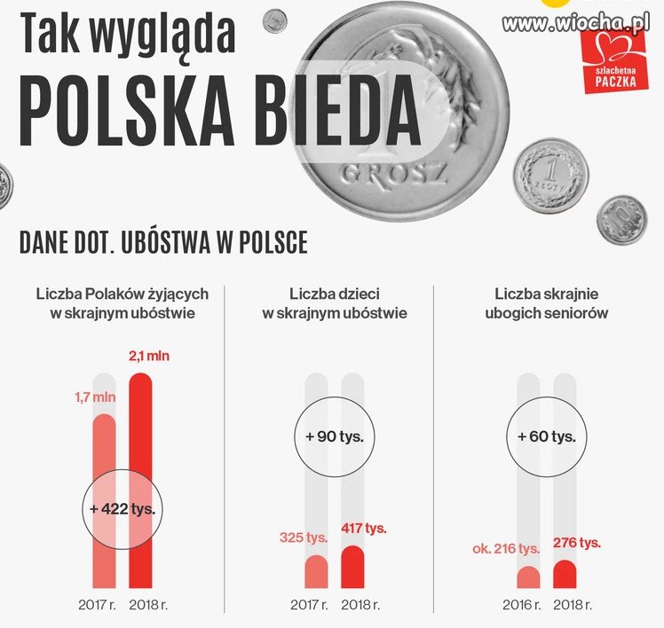 Raport o biedzie w Polsce