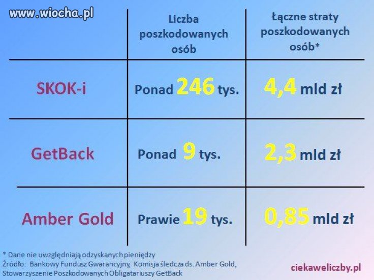 Właśnie wchodzi do kin film o Amber Gold