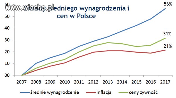 Inflacja i ceny żywności
