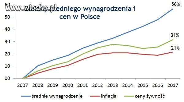 Inflacja i ceny żywności