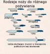 Rodzaje noży...
