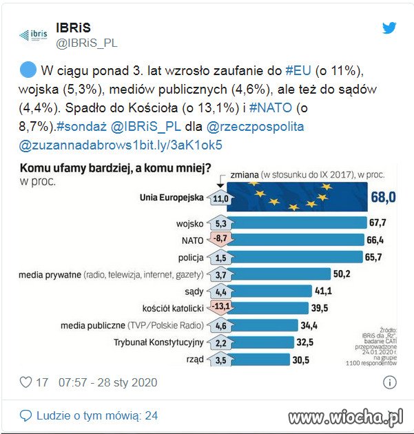 Zaskakujące wyniki sondażu IBRiS dla Rzeczpospolitej