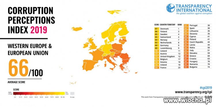 Indeks Percepcji Korupcji 2019 – Polska spada...