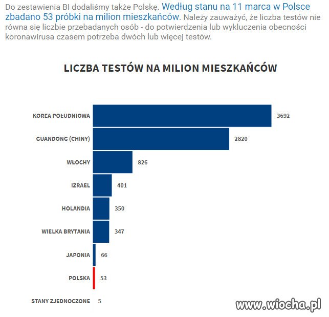 Testy na koronawirusa. (tylko 25 przypadkow w Polsce