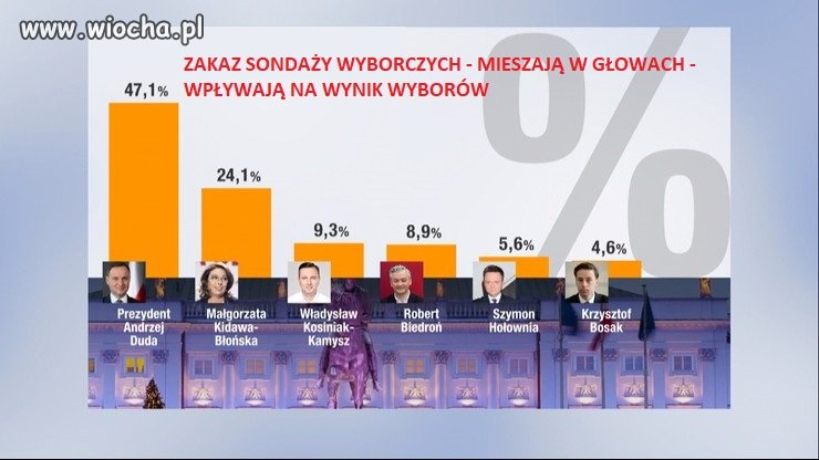 Zakaz sondaży wyborczych - kto jest za?
