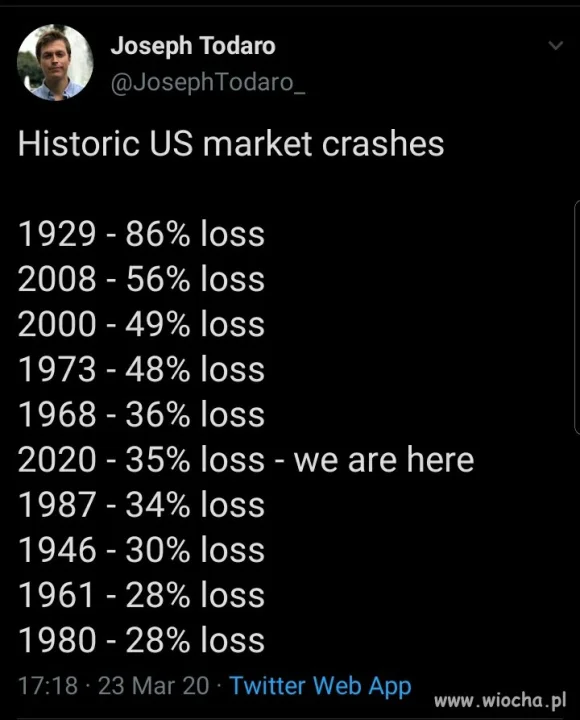 Procentowo historyczne kryzysy w USA