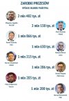 Może by tak zrezygnowali z części wynagrodzenia