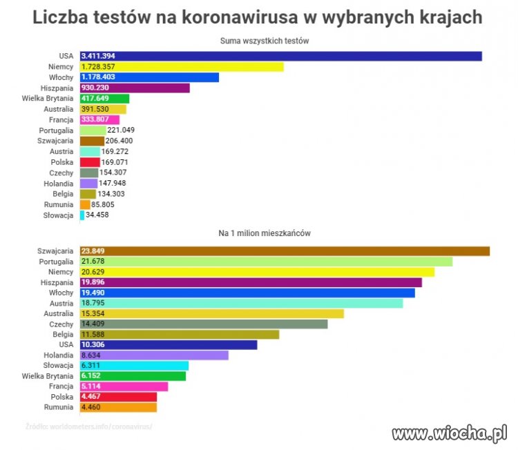 Polska jak zwykle w czołówce