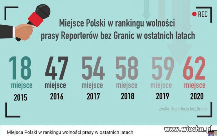 Polska spadła w rankingu wolności prasy, najniżej w historii