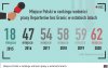 Polska spadła w rankingu wolności prasy, najniżej w historii