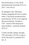 TVP dostała od rządu Pis 1,13 mld