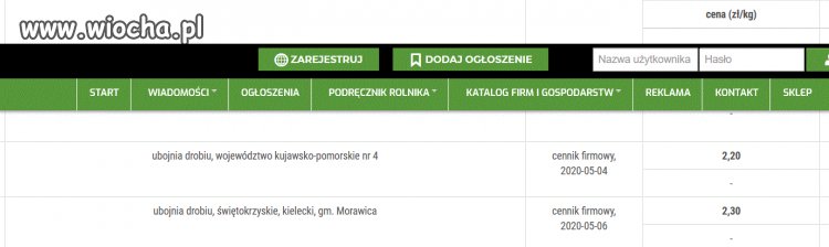 Ceny kurczaka spadły o 30% 2,20/1KG