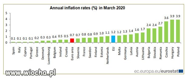 Polska i Węgry z najwyższą inflacją w UE