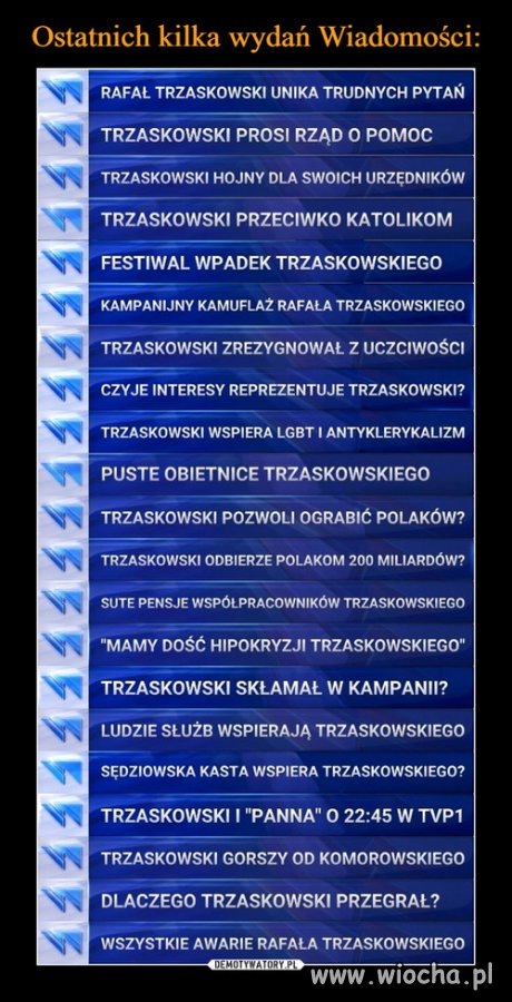 Ostatnich kilka wydań wiadomości 