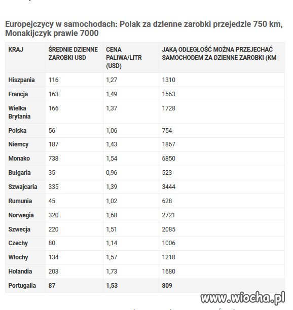 Europejczycy w samochodach: