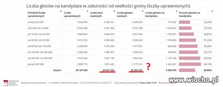 Ważnych głosów więcej niż wydanych kart