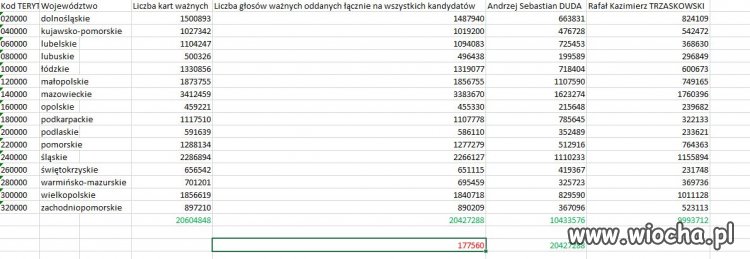 Wyniki