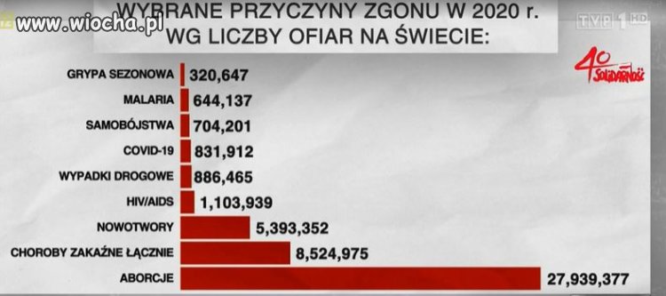 Absurd w TVP czyli porównanie chorób z aborcją