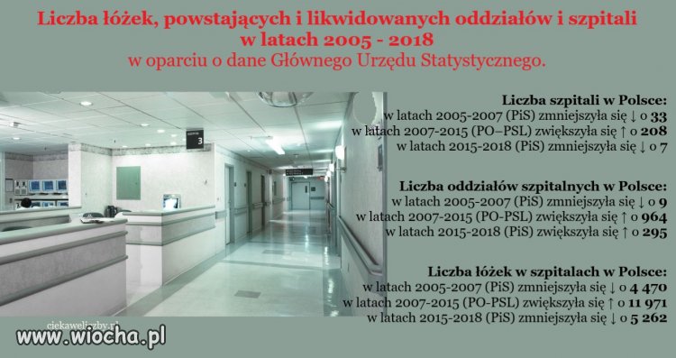 Łóżka, oddziały szpitalne, szpitale -wg danych GUS