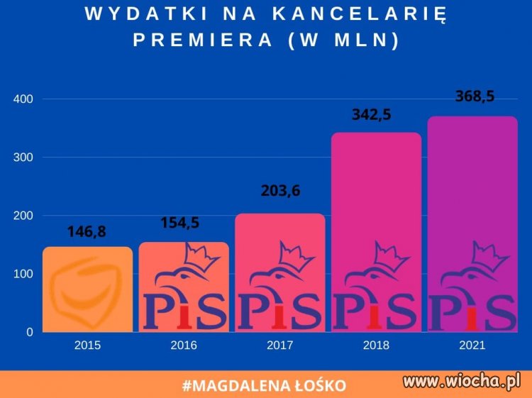 I tak wydatkują nasze pieniądze 