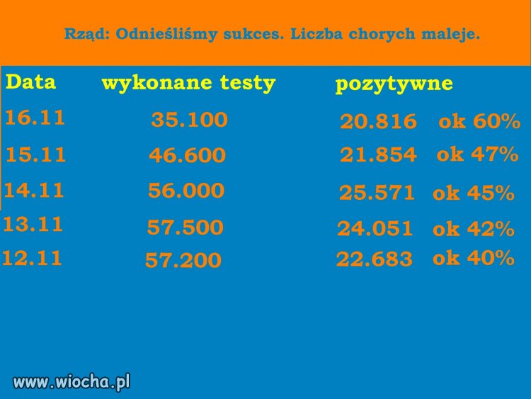 5 dni wzrost zakażen o połowę, a rządowi maleje...