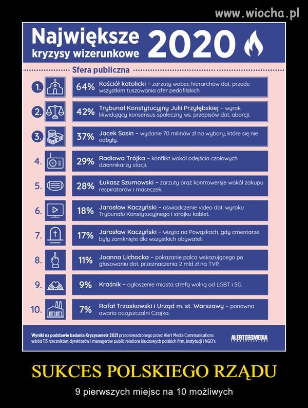 Sukcesy polskiego rządu ad 2020   