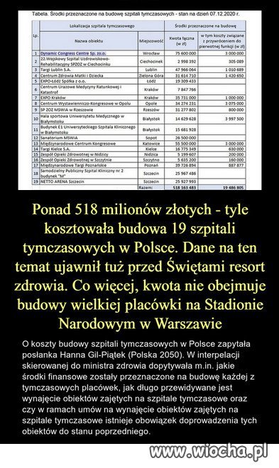 Wiemy ile kosztowała budowa szpitali tymczasowych.