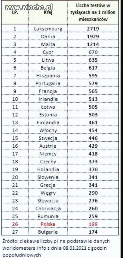 Polska jest na 26. miejscu na 27 krajów UE w ilości wykonanych testów na #COVID19 na 1 milion mieszkańców. 