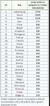 Polska jest na 26. miejscu na 27 krajów UE w ilości wykonanych testów na #COVID19 na 1 milion mieszkańców. 