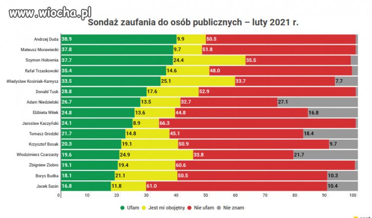 Prezes PiS traci w tym miesiącu najwięcej.