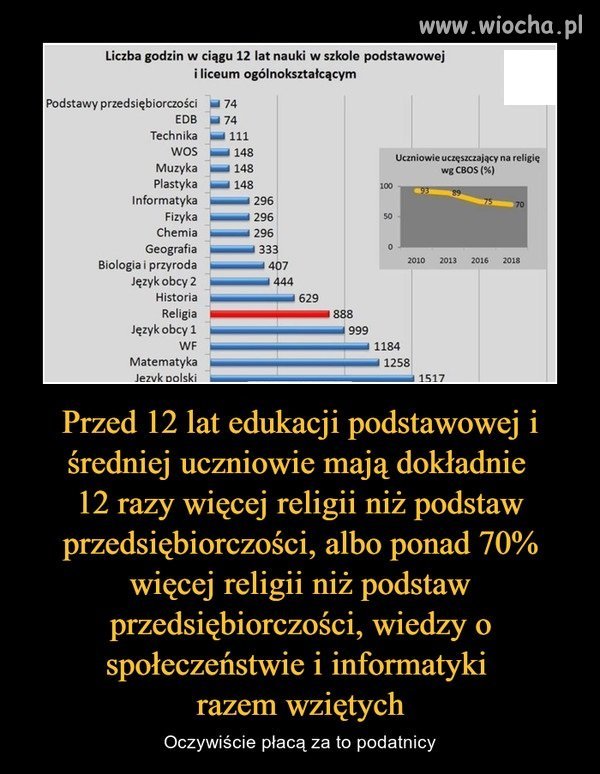 Wszyscy płacimy za indoktrynację religijną dzieci 