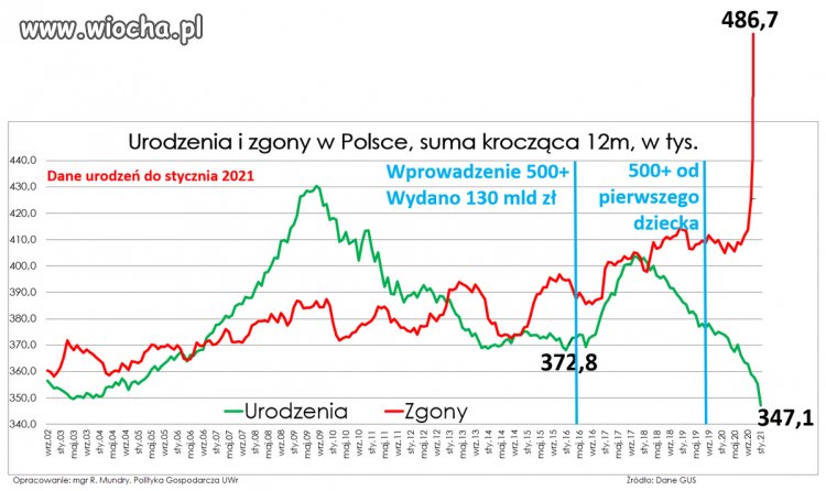 Sukcesy pis!Czerwone to zgony,zielone to urodzenia