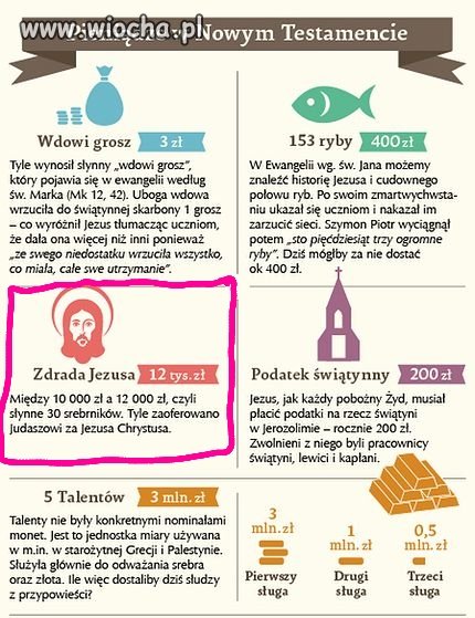 Wielka środa, cena zdrady Jezusa dziś to 11000zł