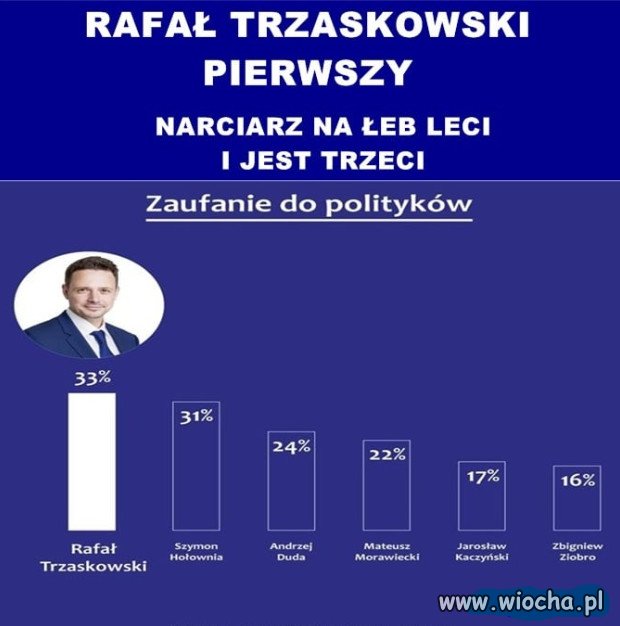 Zaufanie do polityków.