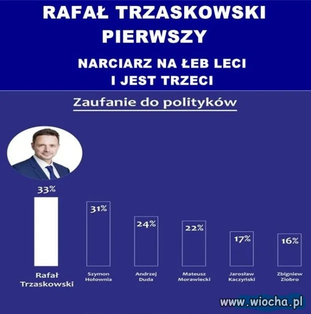 Zaufanie do polityków.