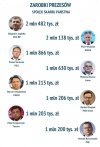 Prezesi z partyjnego nadania ...
