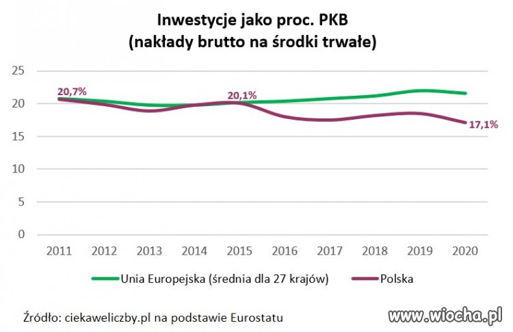 Jak inwestycje w Polsce jako % PKB spadały