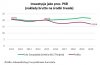 Jak inwestycje w Polsce jako % PKB spadały