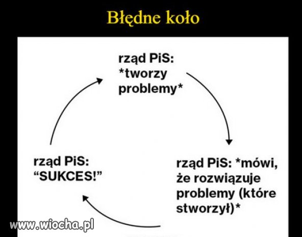  Błędne koło rządów PiSu...