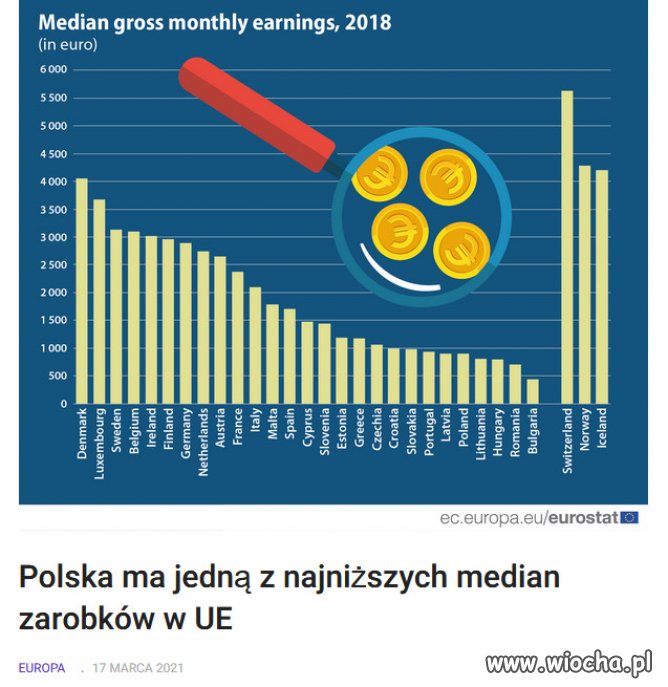 Polska uplasowała się na końcu zestawienia. 