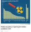 Polska uplasowała się na końcu zestawienia. 