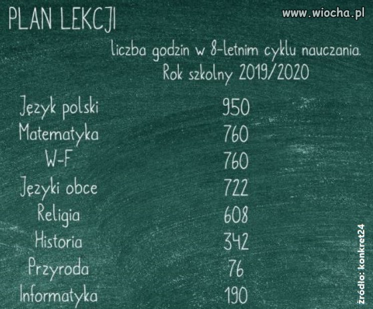 Religia 608, informatyka 190, przyroda 76.