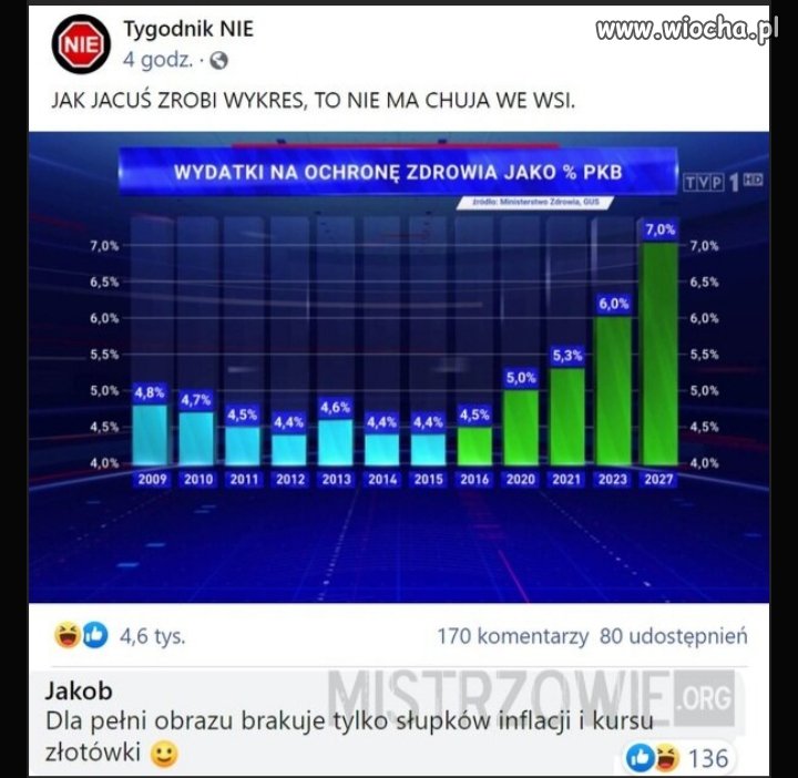 Wydatki na ochrone zdrowia