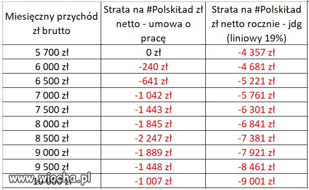 Twój miesięczny przychód 