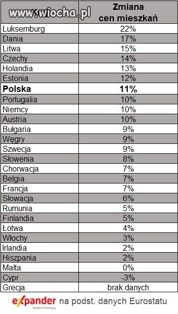 Wzrost cen mieszkań w Polsce na tle UE