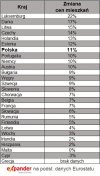 Wzrost cen mieszkań w Polsce na tle UE